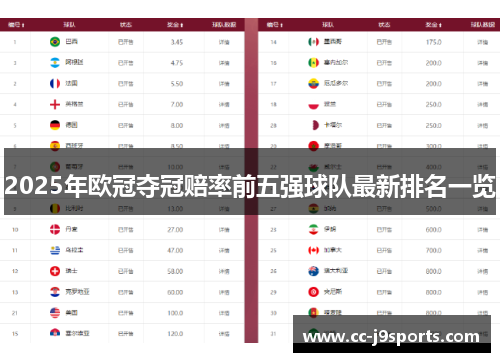 2025年欧冠夺冠赔率前五强球队最新排名一览