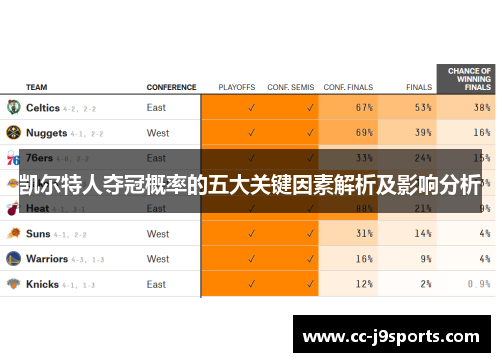 凯尔特人夺冠概率的五大关键因素解析及影响分析